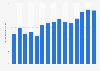 Walnut consumption in Brazil from 2010 to 2024 (in 1,000 metric tons)