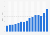 Biodiesel production in Brazil from 2010 to 2024 (in million cubic meters)