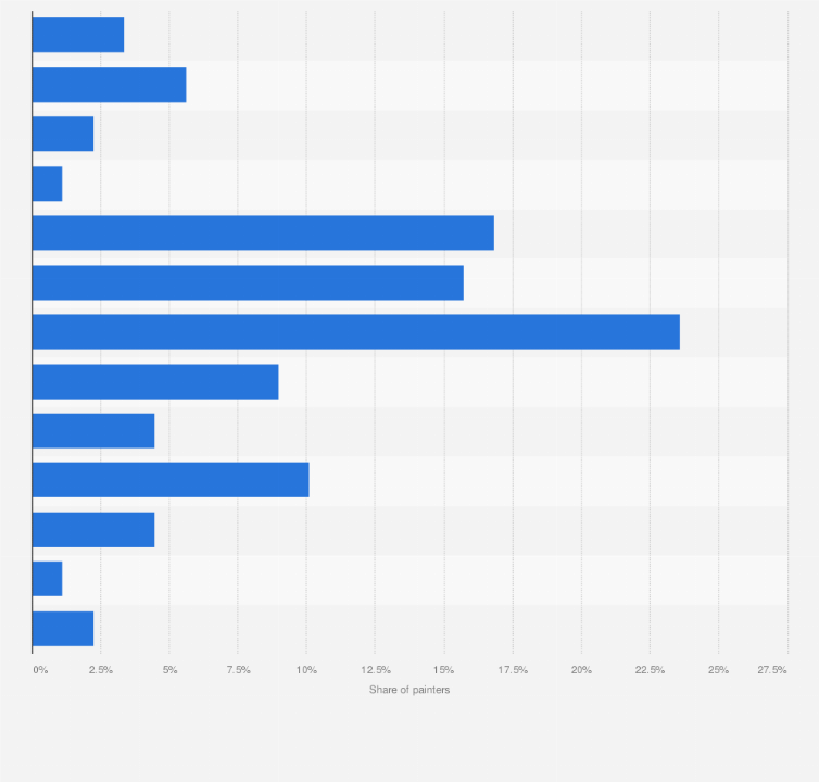 Statistic: Salary distribution of painters in Denmark as of December 2022, by salary group