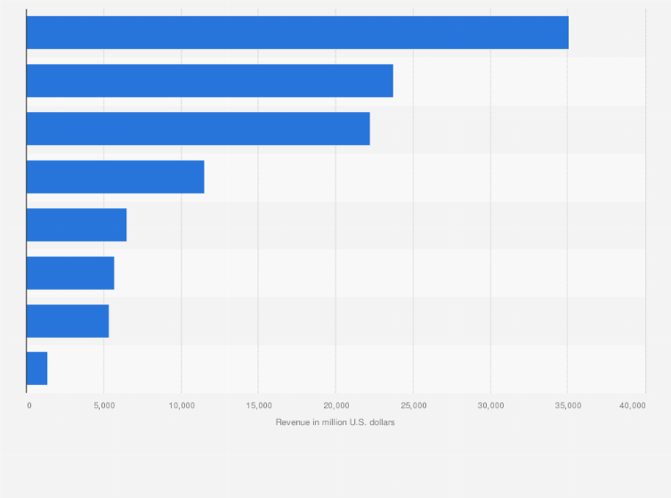 Statistic: Revenue of the building efficiency market in the United States in 2022, by segment (in million U.S. dollars)