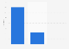 Number of international students at Seoul National University in South Korea as of April 2024, by academic level