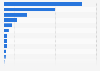Market share of the leading crowdfunding platforms in the Netherlands in 2019, by number of projects