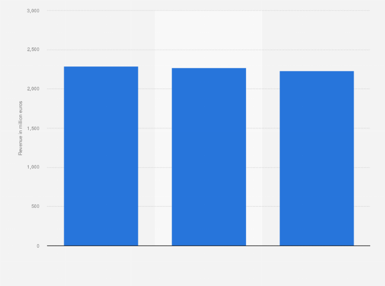 Statistic: Total subscription revenue of VodafoneZiggo in the Netherlands from 2014 to 2016 (in million euros)