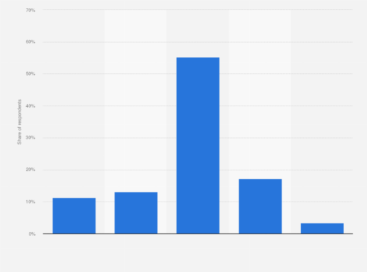 Statistic: How many cups of coffee do you drink per day?*