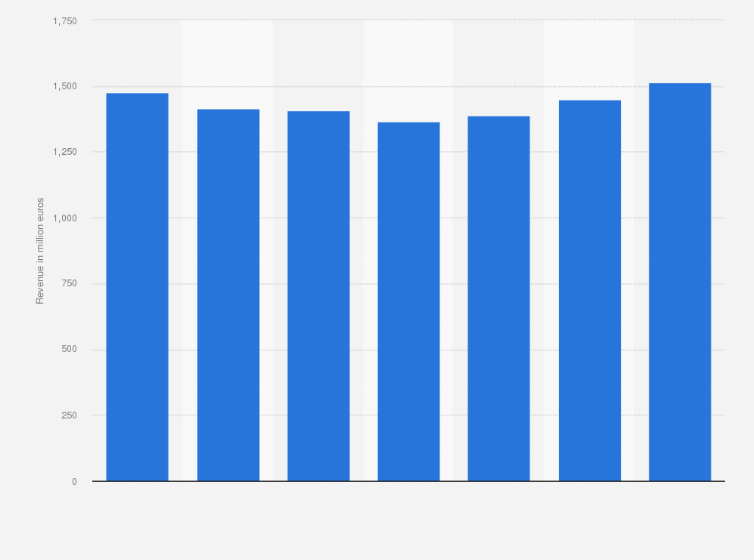 Statistic: Total mobile subscription revenue of VodafoneZiggo in the Netherlands from 2017 to 2023 (in million euros)