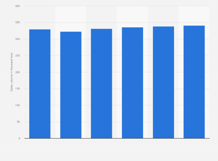Statistic: Sales volume of the packaged edible oils market in Japan from 2012 to 2017 (in 1,000 tons)