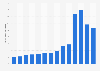 Revenue of Natura &Co Holding S.A. from 2010 to 2023 (in billion Brazilian reals)