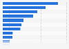 Distribution of local fintechs in Mexico in 2024, by sector