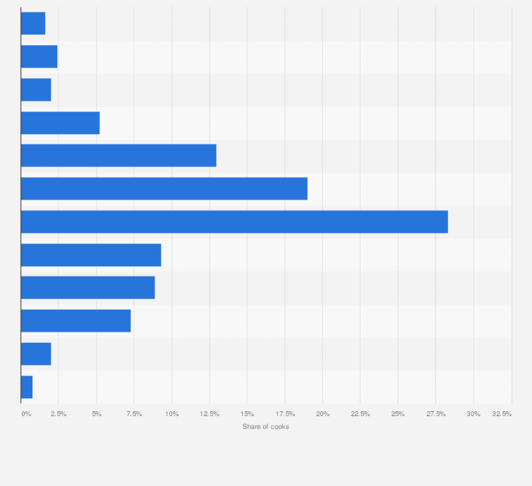Statistic: Salary distribution of cooks in Denmark as of November 2022, by salary group