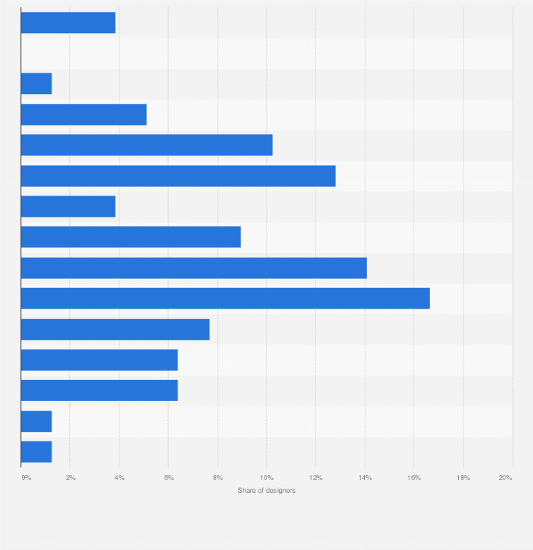 Statistic: Salary distribution of designers in Denmark as of February 2021, by salary group