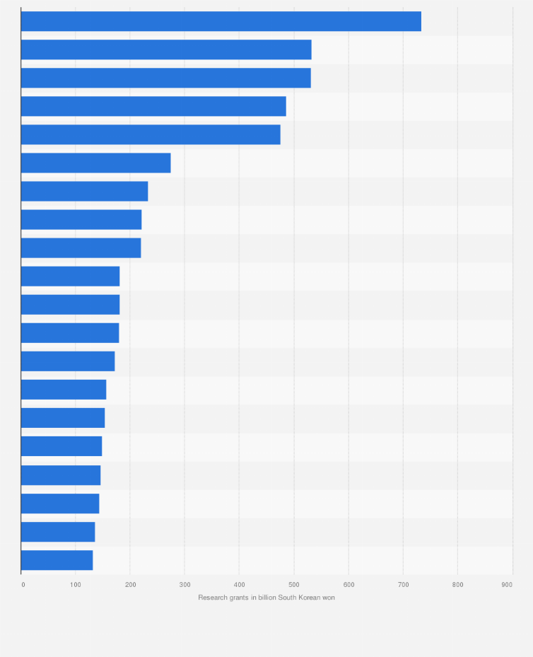 Statistic: Higher education institutions with most research funding for regular full-time faculty in South Korea in 2023 (in billion South Korean won)