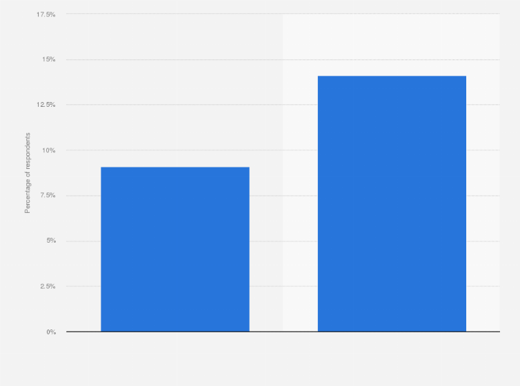 Statistic: Incremental revenue change from smart and/or connected products between 2014 and 2017, according to manufacturing senior executives worldwide