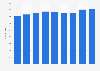 Number of lawyers working at Sidley Austin from 2015 to 2023