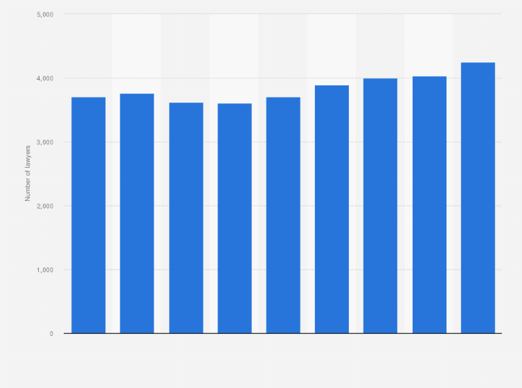 Statistic: Number of lawyers working at DLA Piper from 2015 to 2023