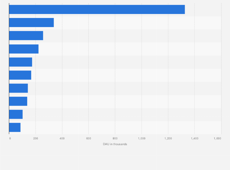 Statistic: Daily active users (DAU) of leading iPhone apps in Switzerland during October 2020 (in 1,000s)
