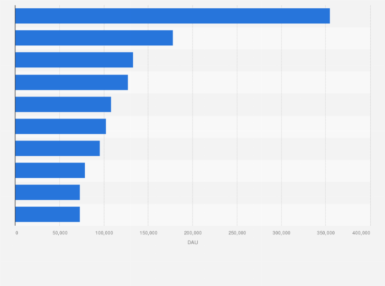 Statistic: Leading iPhone apps in the Apple App Store in Germany in September 2022, by daily active users