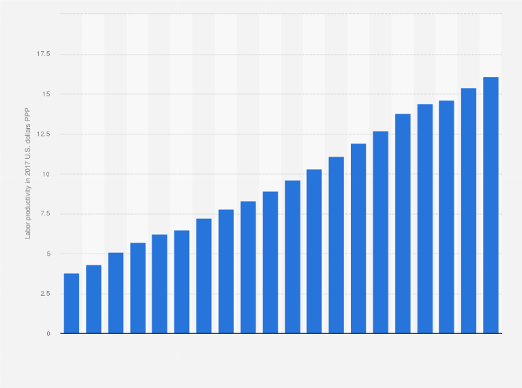 Statistic: Labor productivity per hour worked in China from 2005 to 2024 (in 2017 U.S. dollars PPP*)