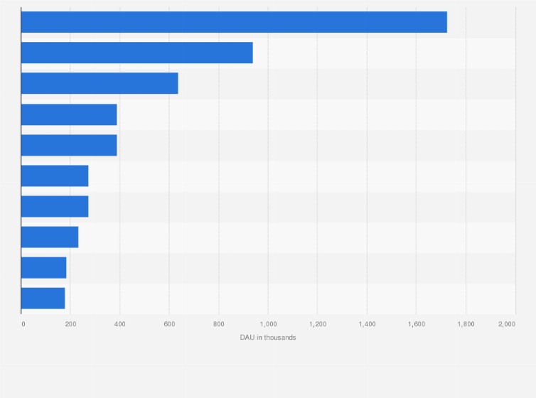 Statistic: Daily active users (DAU) of leading iPad apps in the United Kingdom (UK) during October 2020 (in 1,000s)