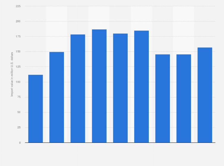 Statistic: Import value of tea in China from 2016 to 2024 (in million U.S. dollars)