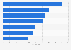 Value share of private labels in Italy in 2024, by category