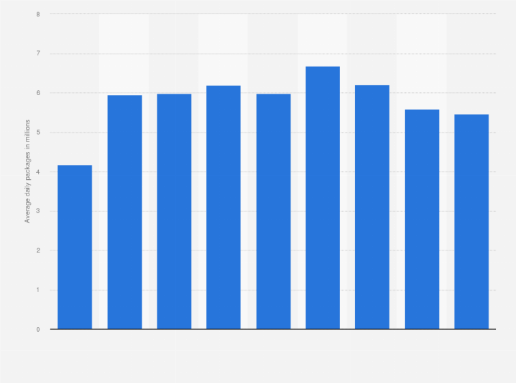 Statistic: Total average packages delivered daily by FedEx Express from 2016 to 2024 (in millions)