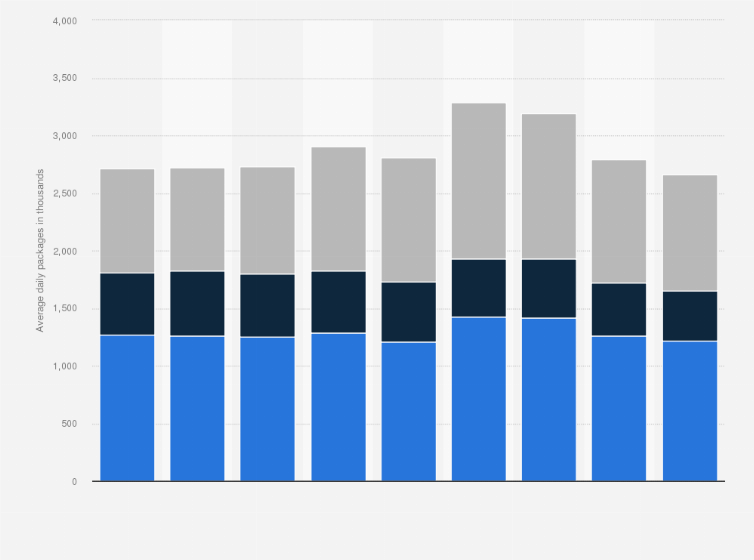 Statistic: Average packages delivered daily in the United States by FedEx Express between FY 2016 and FY 2024, by type (in 1,000 packages)