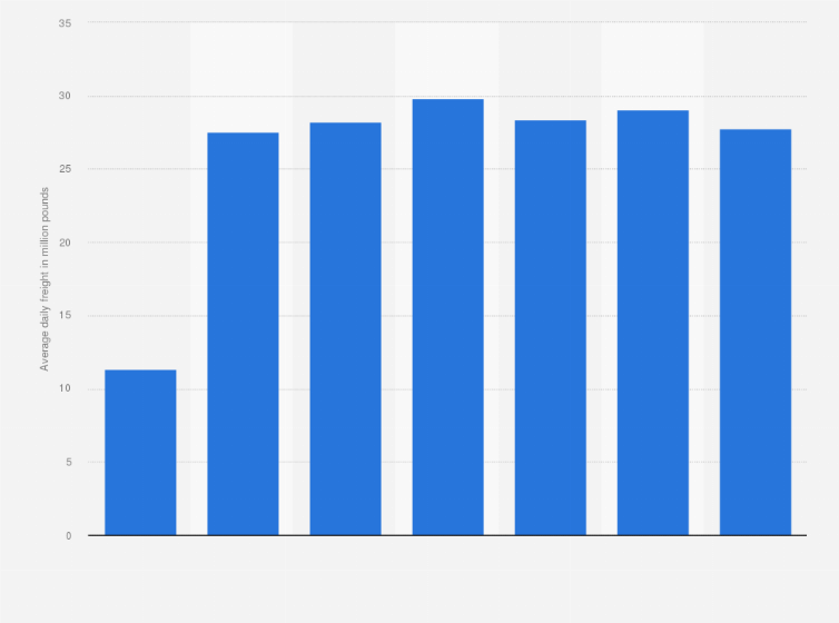 Statistic: Average freight pounds delivered daily by FedEx Express between FY 2016 and FY 2022 (in million pounds)