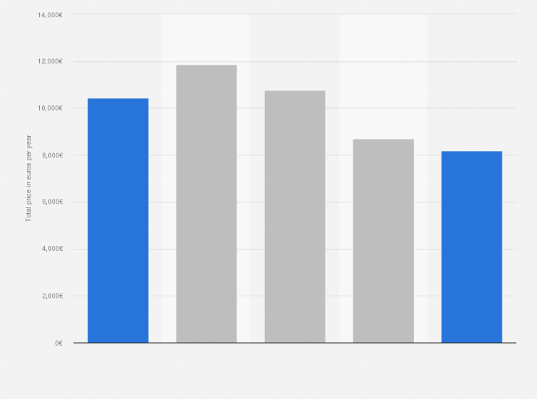 Statistic: Total annual electricity invoice for SMEs in Belgium and the Netherlands as of 2018 (in euros per year)