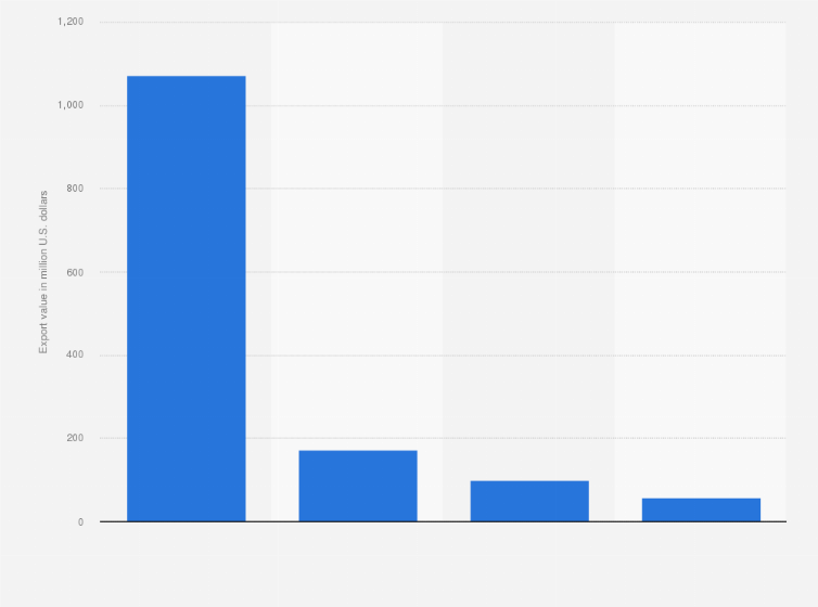 Statistic: Export value of tea in China in 2024, by type (in million U.S. dollars)