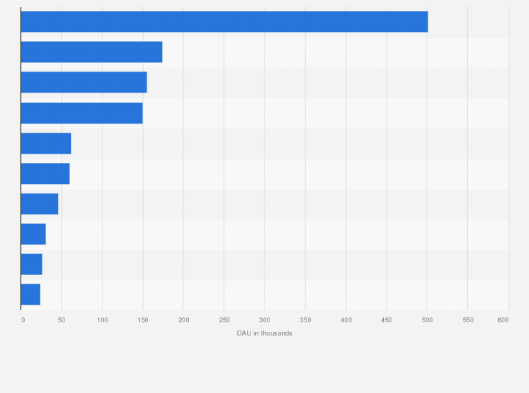 Statistic: Daily active users (DAU) of leading iPhone lifestyle apps in Spain during June 2021 (in 1,000s)