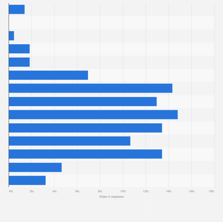 Statistic: Salary distribution of engineers in Denmark as of December 2022, by salary group