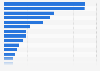 Number of data centers in European countries as of February 2025
