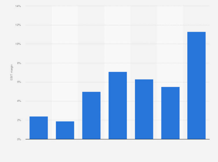 Statistic: EBIT margin (operating margin) of Scandic from 2013 to 2019