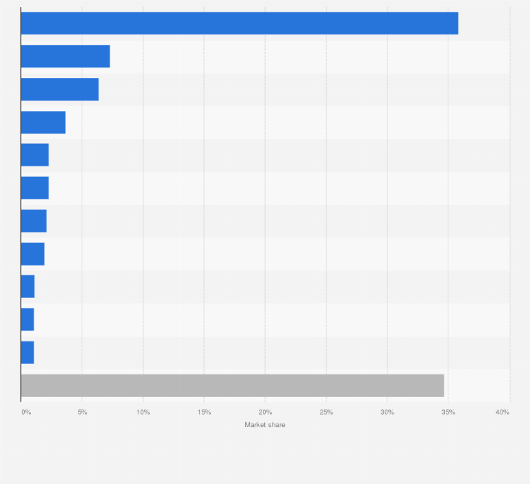 Statistic: Market share in the three-wheeler sector across India in financial year 2025, by original equipment manufacturer