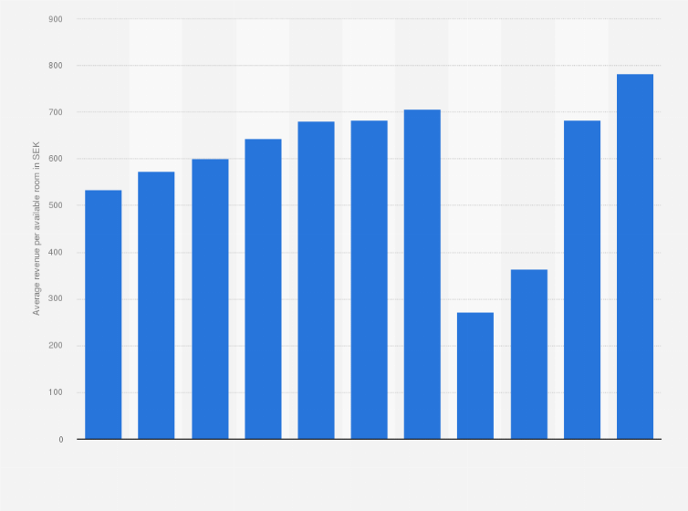 Statistic: Average revenue per available room of Scandic hotels from 2013 to 2023 (in SEK)