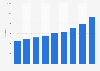 Number of undergraduate degree students in the UK from the United Arab Emirates from 2007/08 to 2015/16