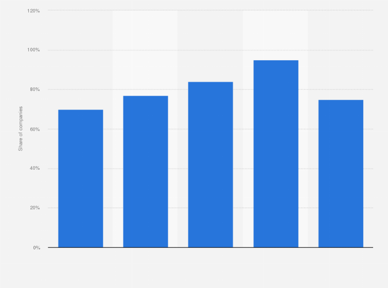 Statistic: Share of companies using social media in Finland in 2020, by company size