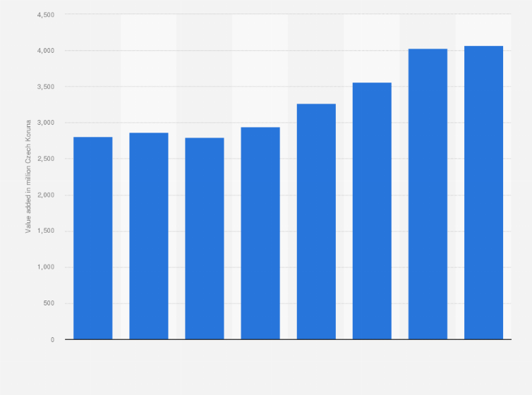 Statistic: Value added from the retail sale of cosmetics and toilet articles in specialized stores in Czechia from 2010 to 2017 (in million Czech Koruna)