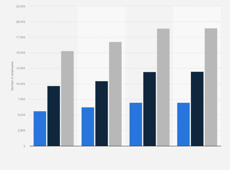 Statistic: Number of employees of Scandic from 2016 to 2019, by gender