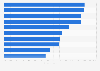 Leading countries based on early-stage entrepreneurship rate in Latin America in 2023