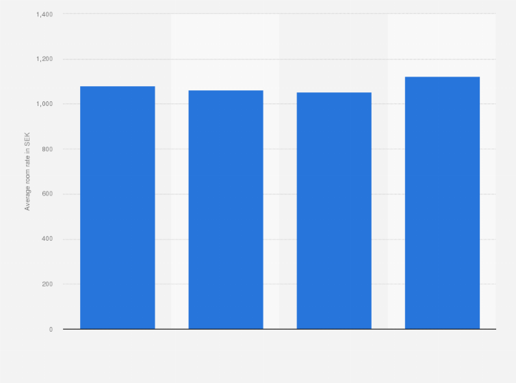 Statistic: Average room rate of Scandic hotels in 2019, by country (in SEK)