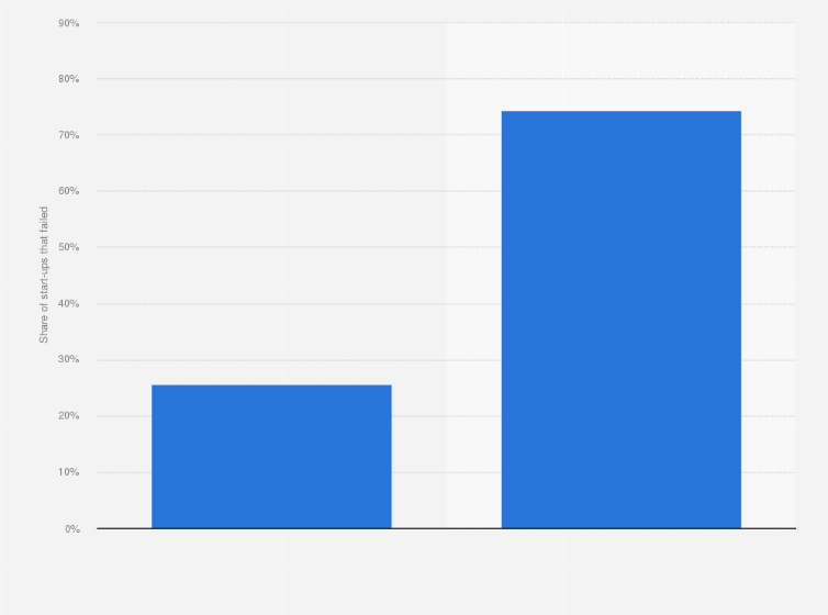 Statistic: Distribution of failed start-ups in Colombia in 2017, by type of business