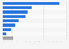 Distribution of new venture capital investments in South Korea in November 2024, by industry 