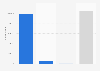 Number of small and medium-sized enterprises (SMEs) in France in 2024, by size