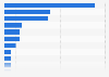 Value of venture capital investments in select countries in Europe in 2024 (in billion euros)