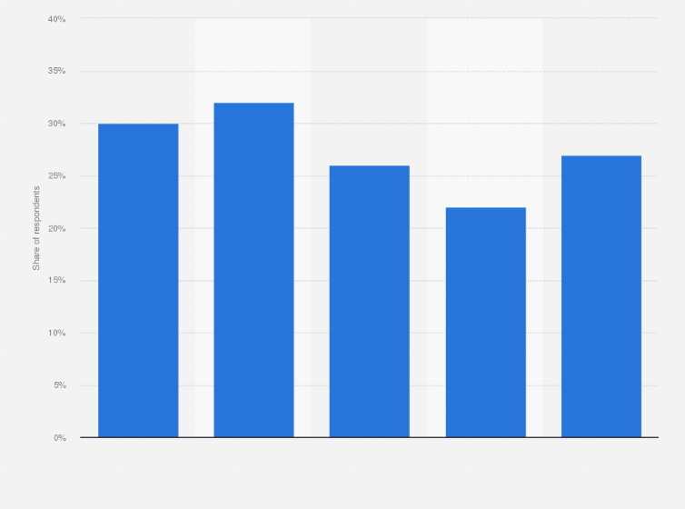 Statistic: Apple iPad ownership rate in the United States as of February 2018, by age group