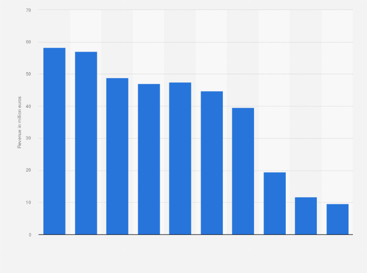 Statistic: Revenue of the Baltika Group worldwide from 2013 to 2022 (in million euros)