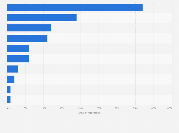 Statistic: Preferred shopping channels for fast moving consumer goods used by Millennials in Canada in 2017