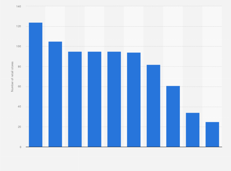 Statistic: Number of retail stores operated by the Baltika Group worldwide from 2013 to 2022
