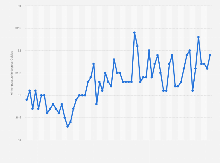 Statistic: Maximum daily air temperature in Singapore from 1960 to 2023 (in degree Celsius)